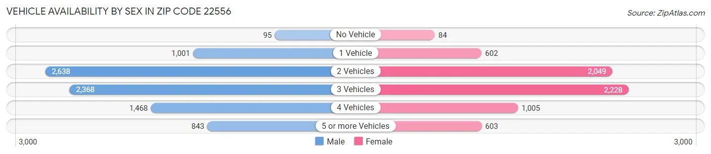 Vehicle Availability by Sex in Zip Code 22556