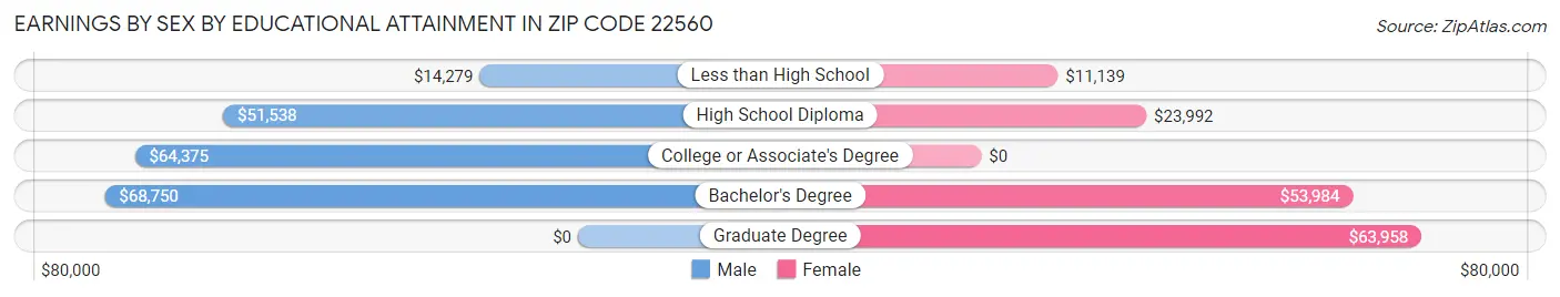 Earnings by Sex by Educational Attainment in Zip Code 22560
