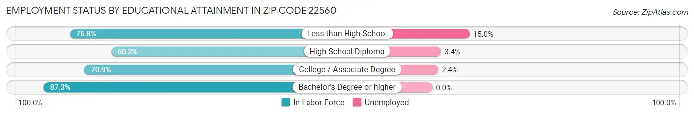 Employment Status by Educational Attainment in Zip Code 22560