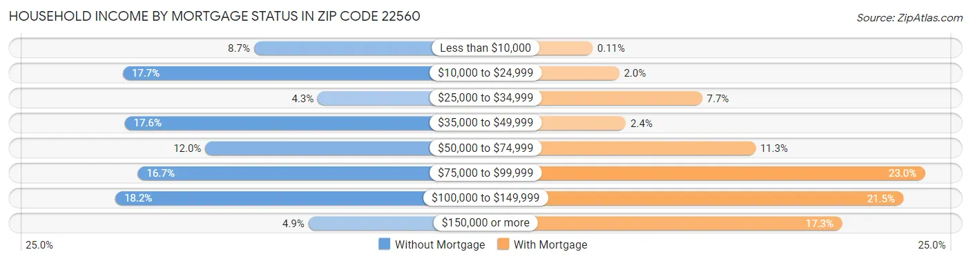 Household Income by Mortgage Status in Zip Code 22560