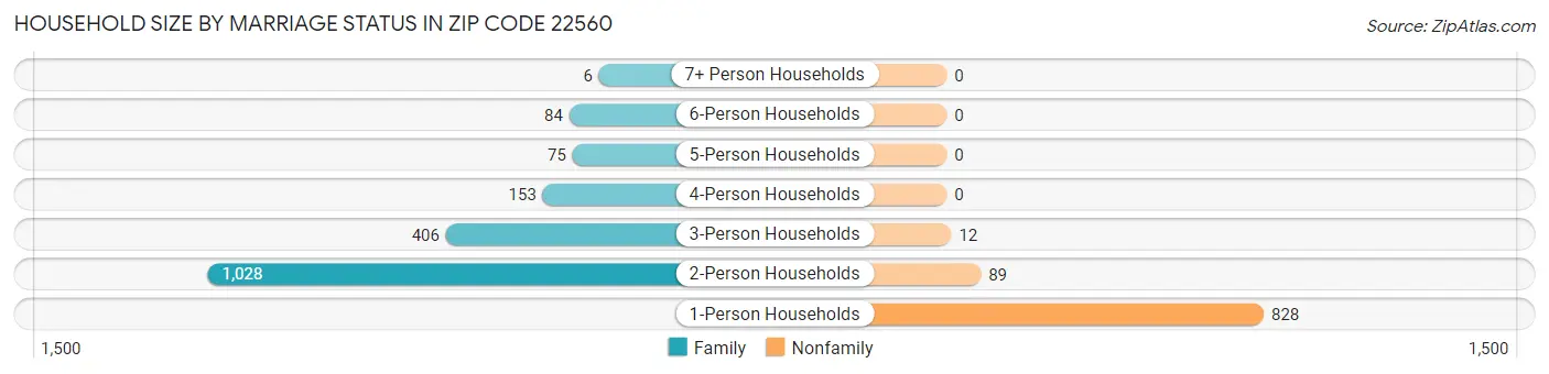 Household Size by Marriage Status in Zip Code 22560