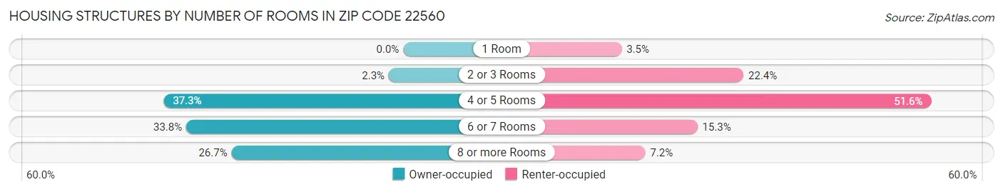 Housing Structures by Number of Rooms in Zip Code 22560