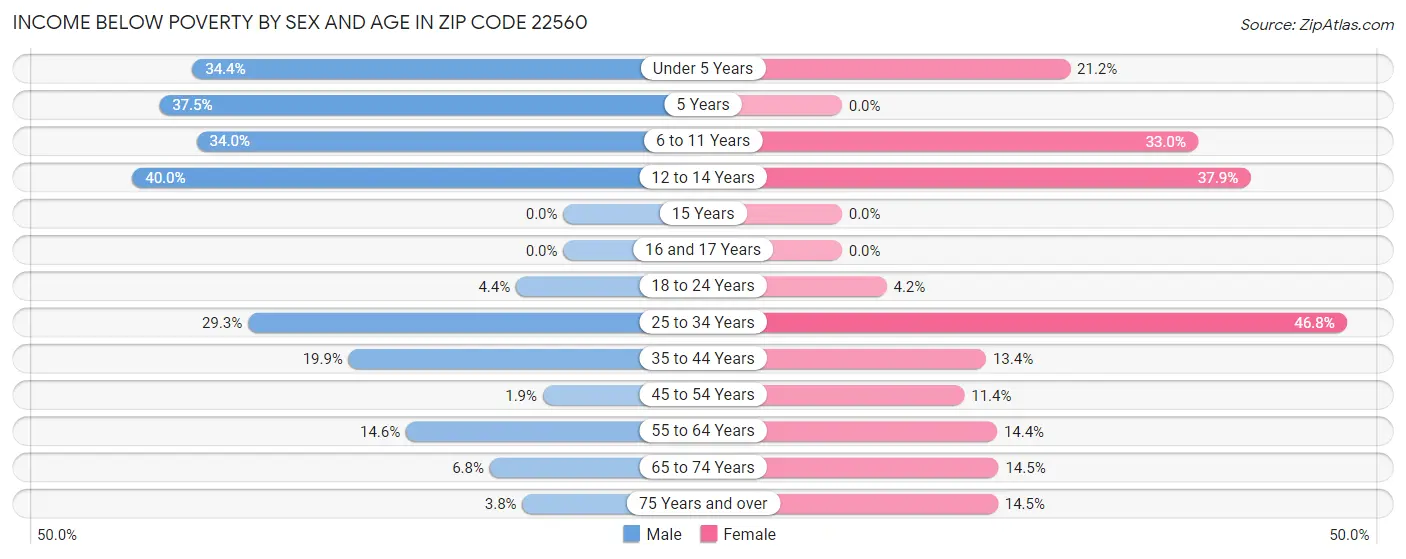 Income Below Poverty by Sex and Age in Zip Code 22560