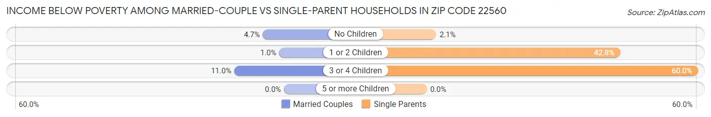 Income Below Poverty Among Married-Couple vs Single-Parent Households in Zip Code 22560