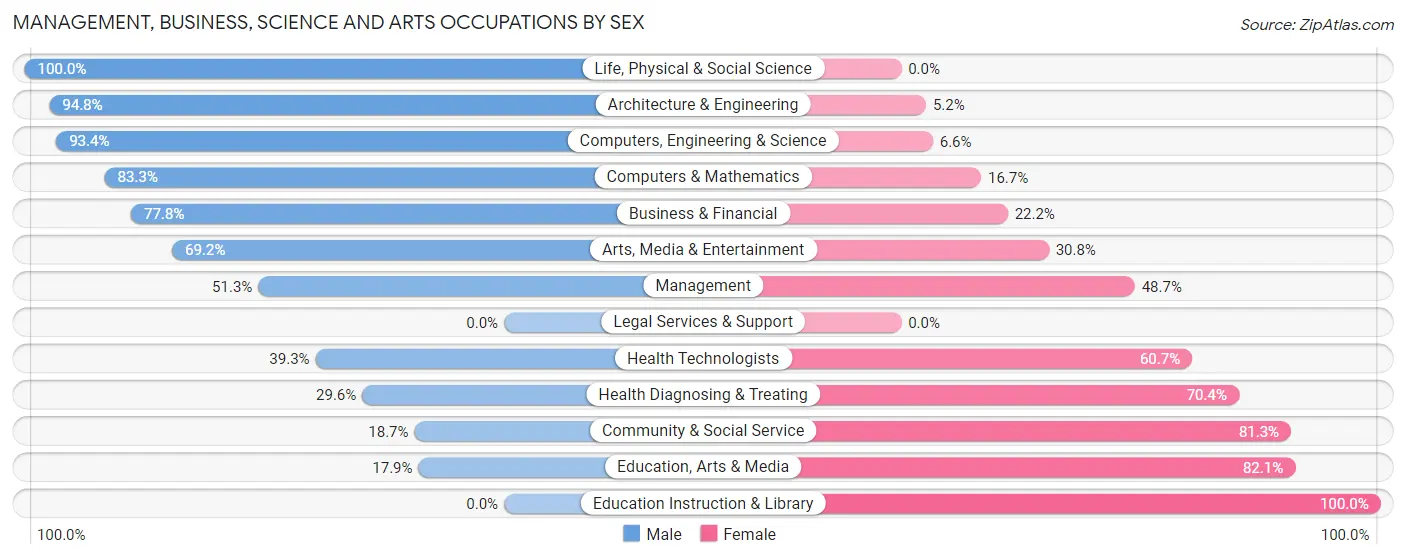 Management, Business, Science and Arts Occupations by Sex in Zip Code 22560