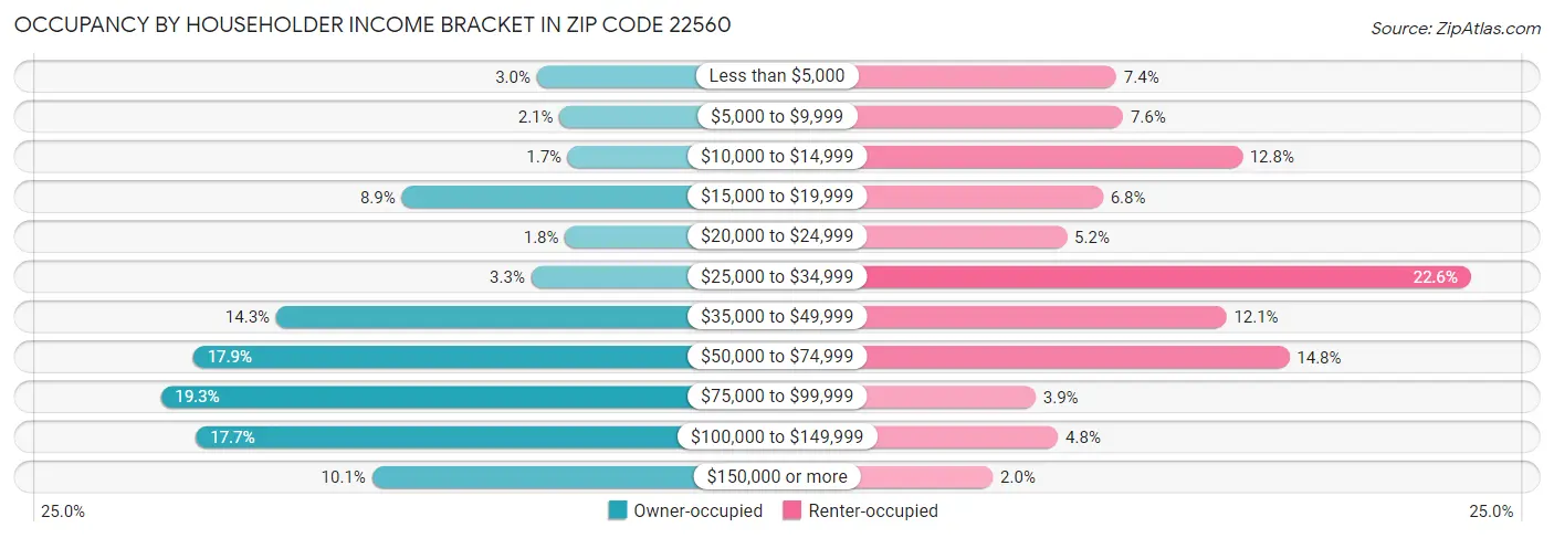 Occupancy by Householder Income Bracket in Zip Code 22560