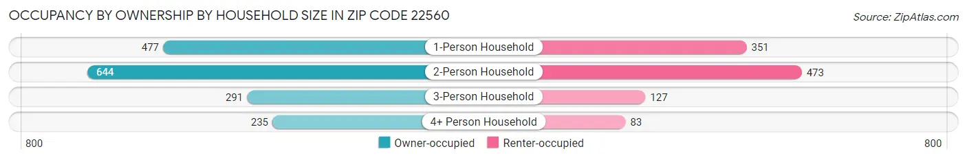 Occupancy by Ownership by Household Size in Zip Code 22560
