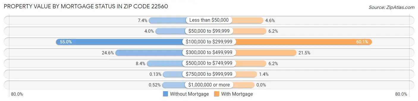 Property Value by Mortgage Status in Zip Code 22560