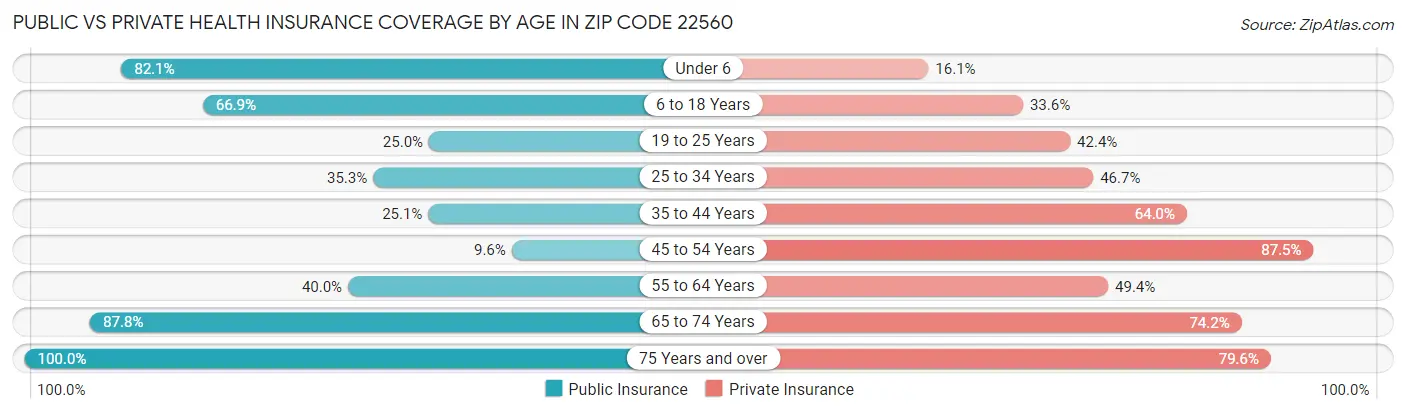 Public vs Private Health Insurance Coverage by Age in Zip Code 22560