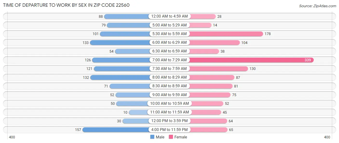 Time of Departure to Work by Sex in Zip Code 22560