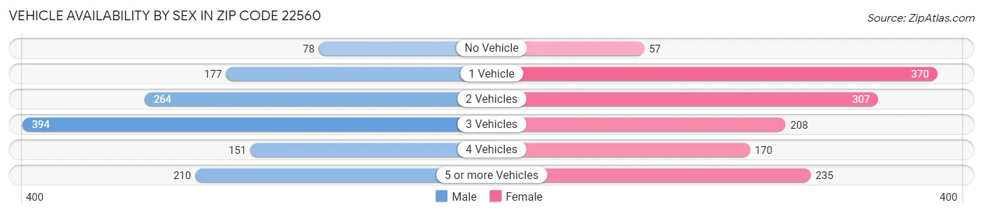 Vehicle Availability by Sex in Zip Code 22560