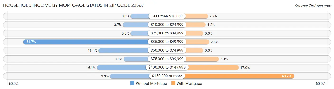 Household Income by Mortgage Status in Zip Code 22567