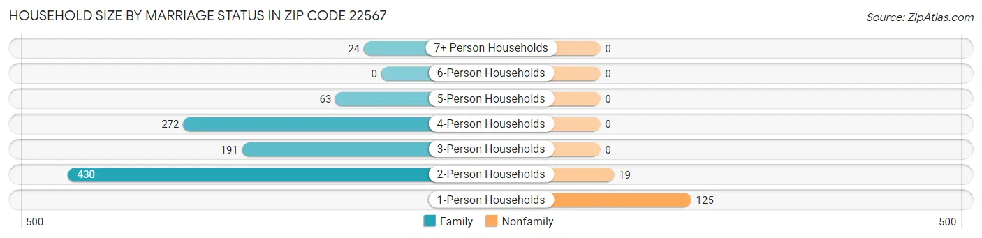 Household Size by Marriage Status in Zip Code 22567