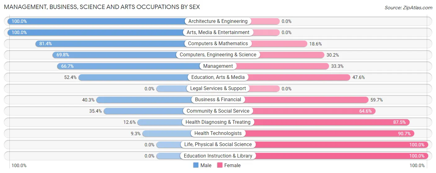 Management, Business, Science and Arts Occupations by Sex in Zip Code 22567