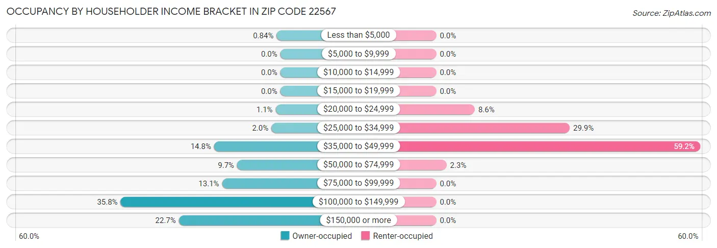 Occupancy by Householder Income Bracket in Zip Code 22567