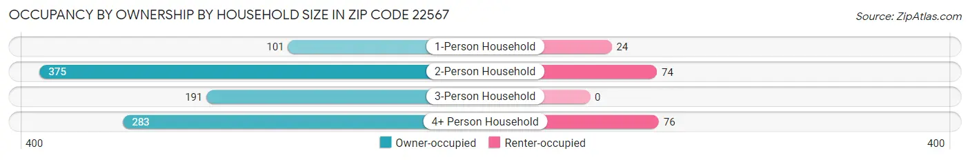 Occupancy by Ownership by Household Size in Zip Code 22567