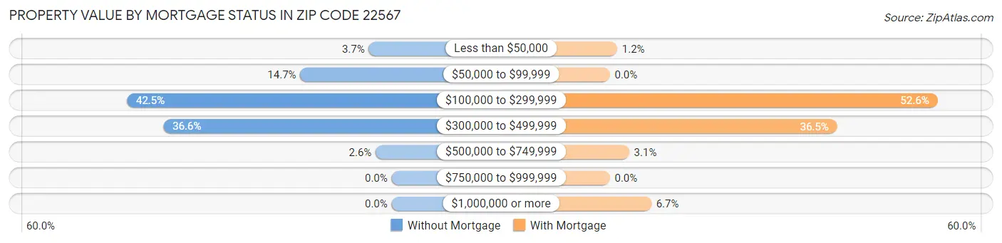 Property Value by Mortgage Status in Zip Code 22567