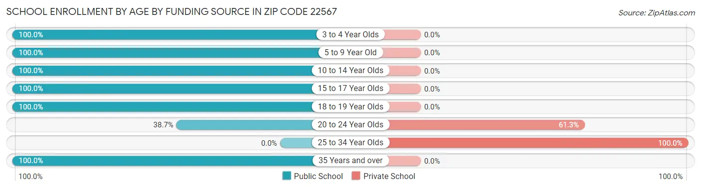 School Enrollment by Age by Funding Source in Zip Code 22567