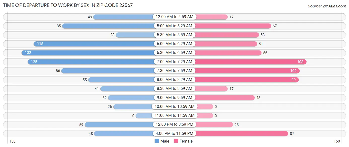 Time of Departure to Work by Sex in Zip Code 22567