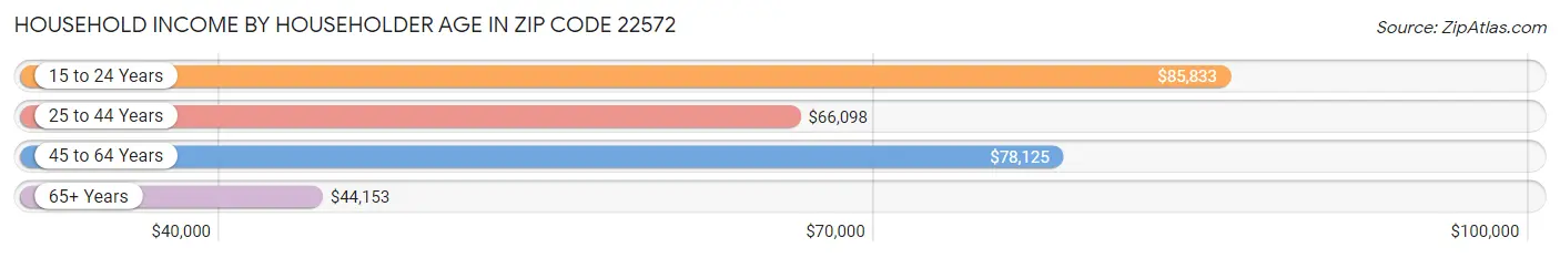 Household Income by Householder Age in Zip Code 22572