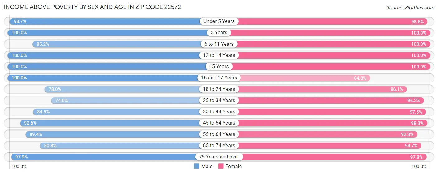 Income Above Poverty by Sex and Age in Zip Code 22572