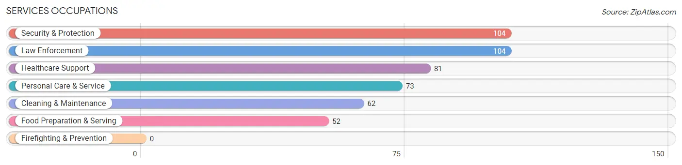 Services Occupations in Zip Code 22572