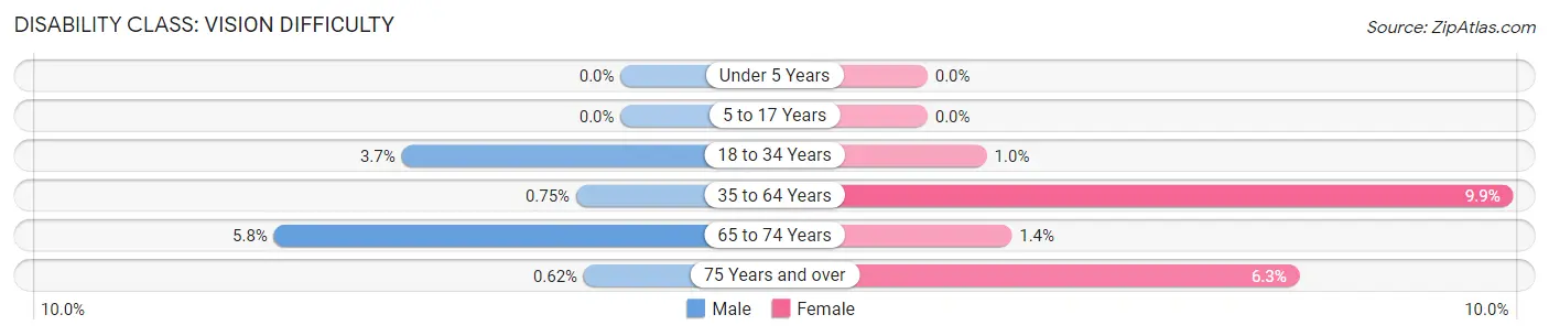 Disability in Zip Code 22572: <span>Vision Difficulty</span>