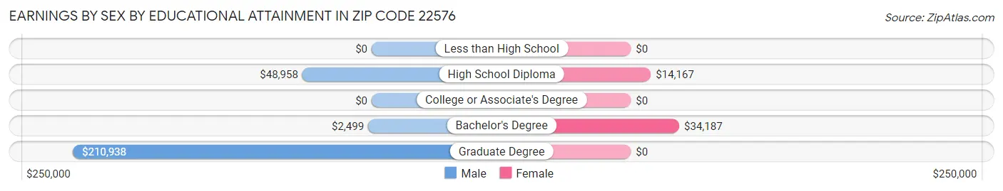 Earnings by Sex by Educational Attainment in Zip Code 22576