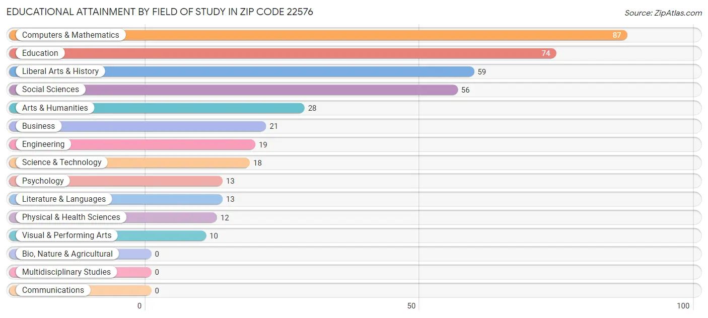 Educational Attainment by Field of Study in Zip Code 22576