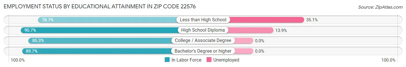 Employment Status by Educational Attainment in Zip Code 22576