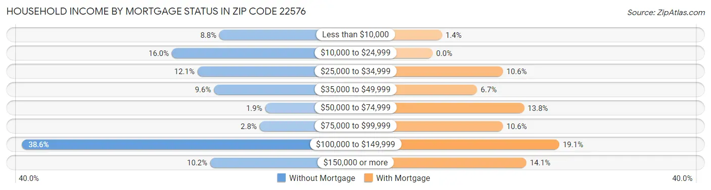 Household Income by Mortgage Status in Zip Code 22576