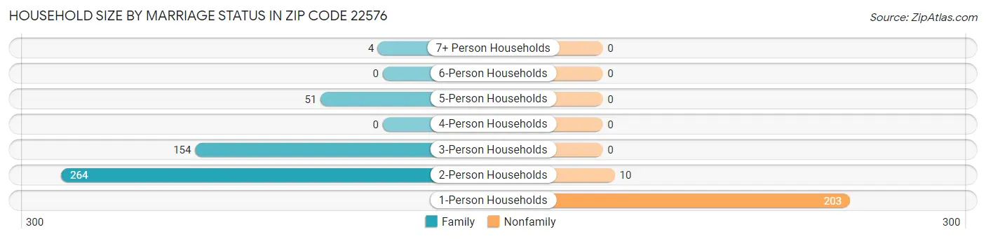 Household Size by Marriage Status in Zip Code 22576