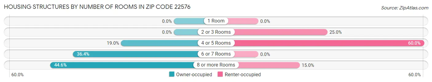 Housing Structures by Number of Rooms in Zip Code 22576