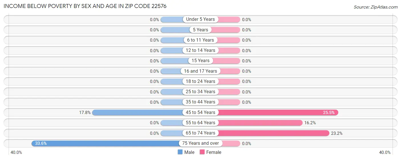 Income Below Poverty by Sex and Age in Zip Code 22576