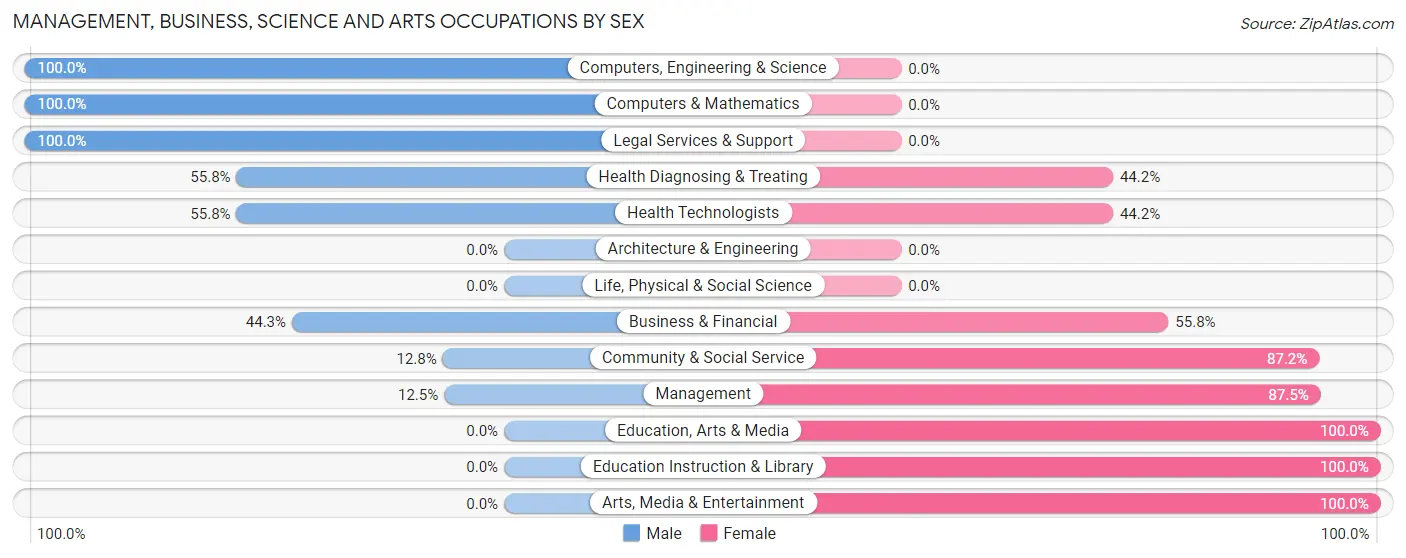 Management, Business, Science and Arts Occupations by Sex in Zip Code 22576
