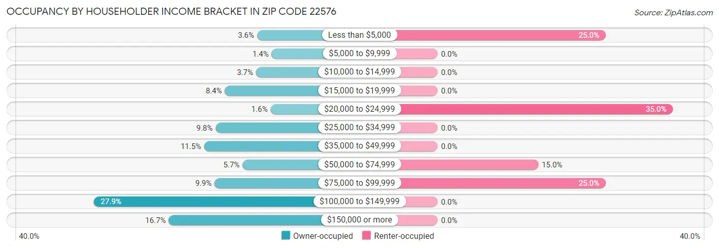 Occupancy by Householder Income Bracket in Zip Code 22576