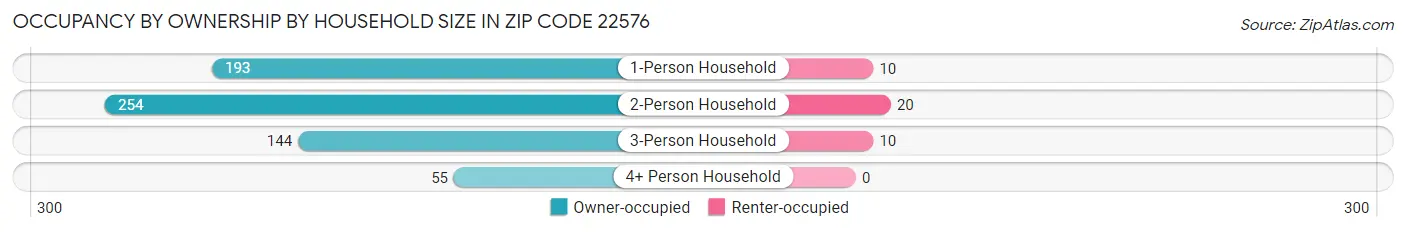 Occupancy by Ownership by Household Size in Zip Code 22576