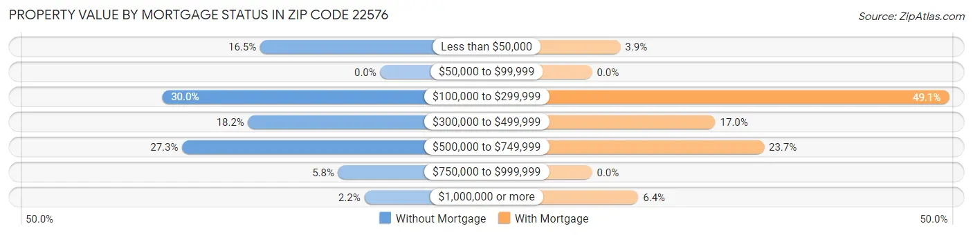 Property Value by Mortgage Status in Zip Code 22576