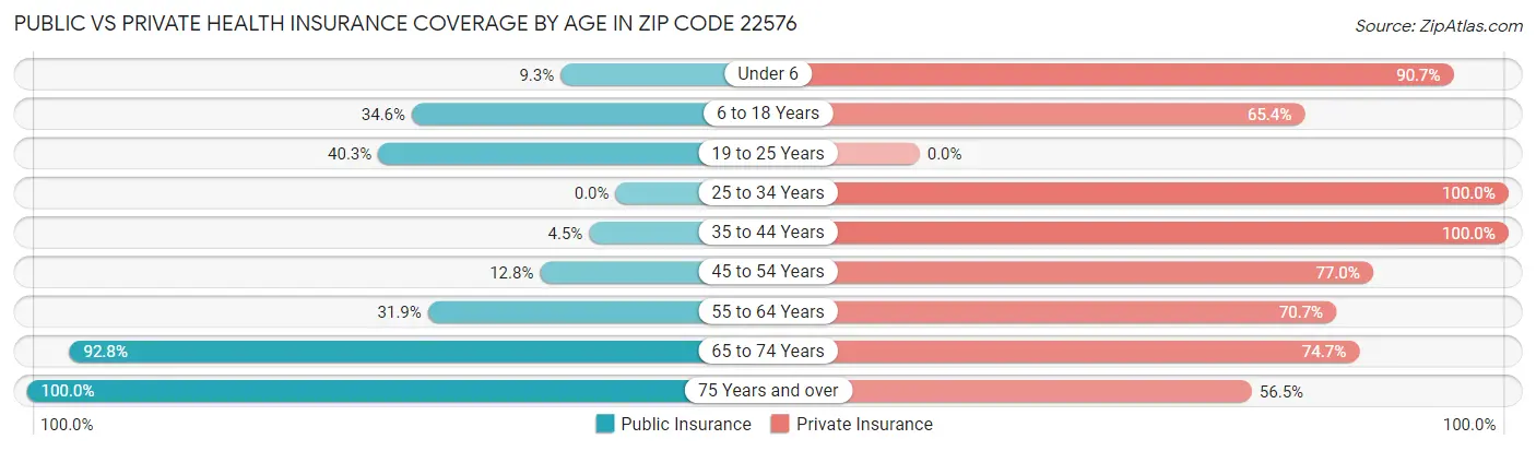 Public vs Private Health Insurance Coverage by Age in Zip Code 22576