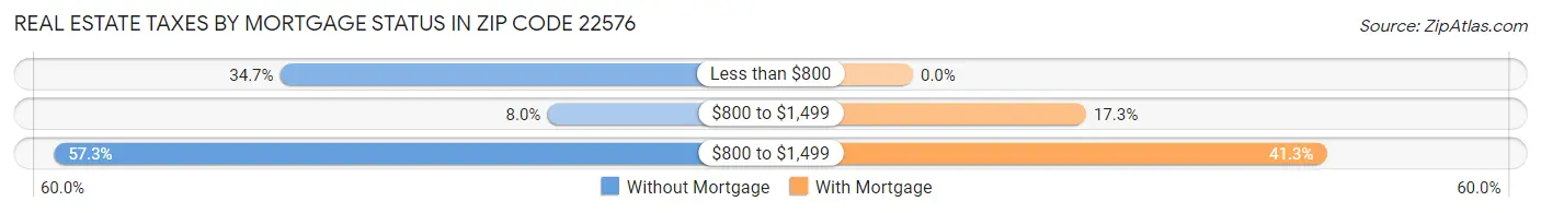 Real Estate Taxes by Mortgage Status in Zip Code 22576