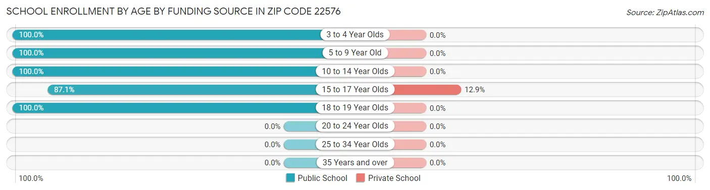 School Enrollment by Age by Funding Source in Zip Code 22576