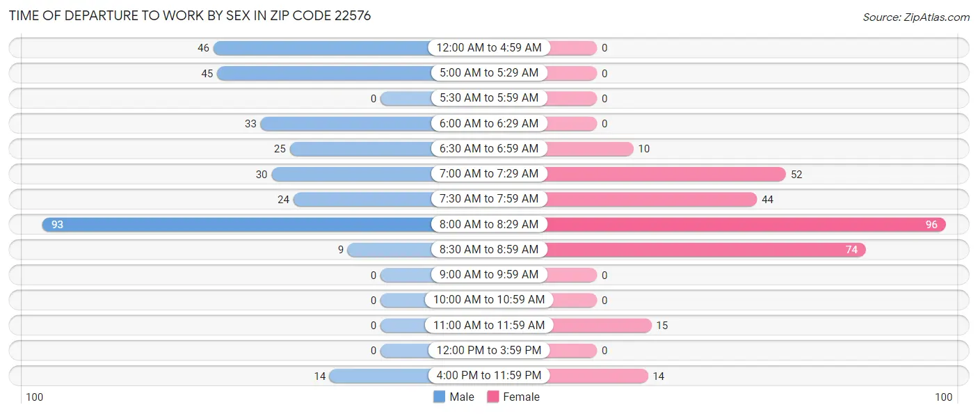 Time of Departure to Work by Sex in Zip Code 22576