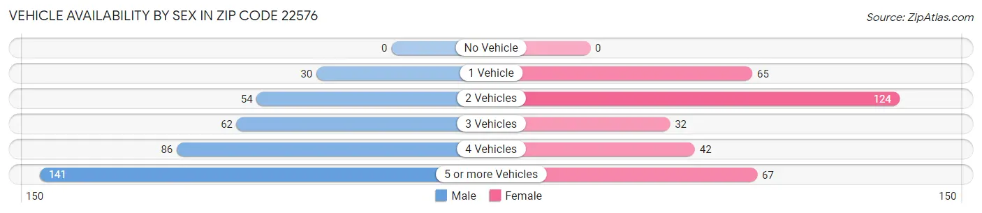 Vehicle Availability by Sex in Zip Code 22576