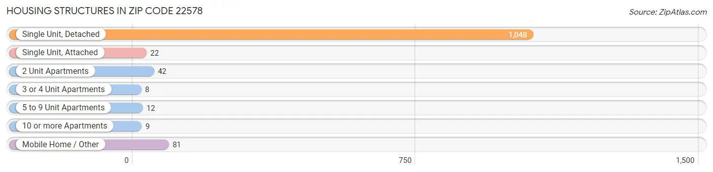 Housing Structures in Zip Code 22578