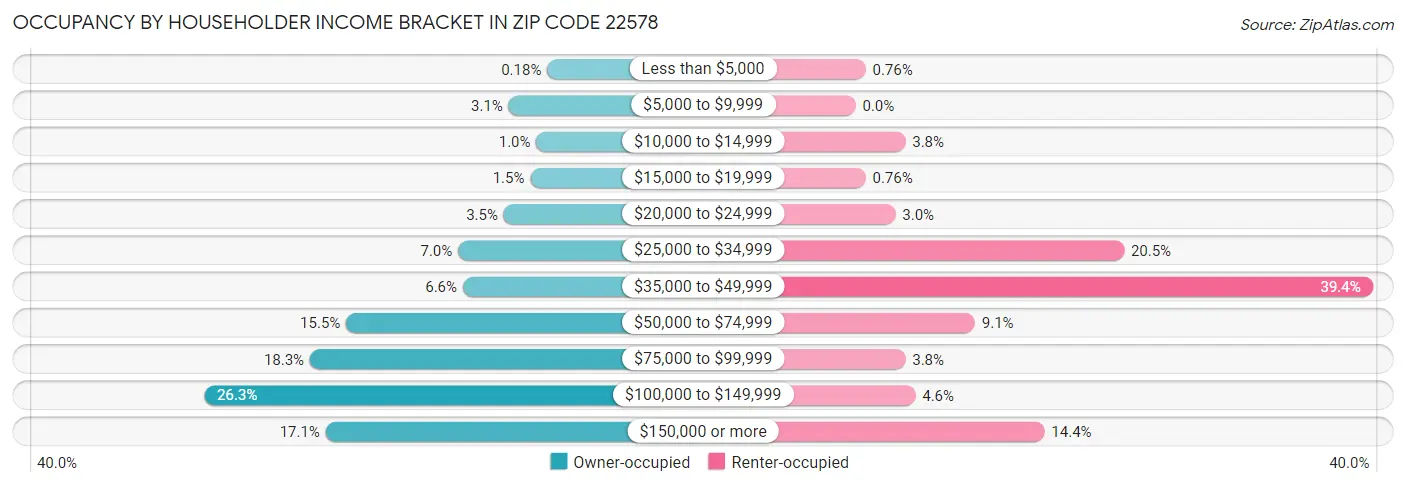 Occupancy by Householder Income Bracket in Zip Code 22578