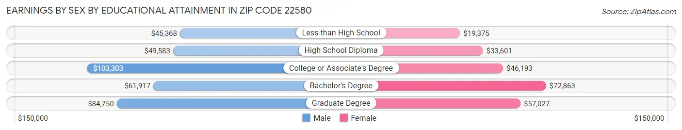 Earnings by Sex by Educational Attainment in Zip Code 22580