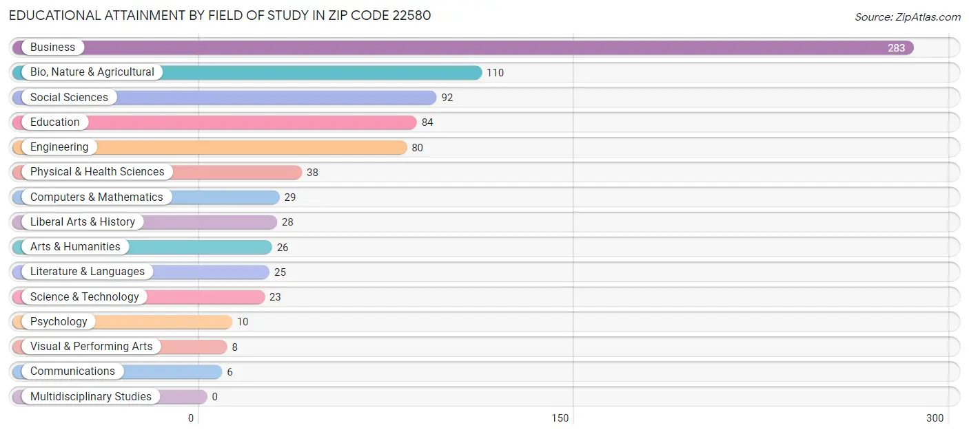 Educational Attainment by Field of Study in Zip Code 22580