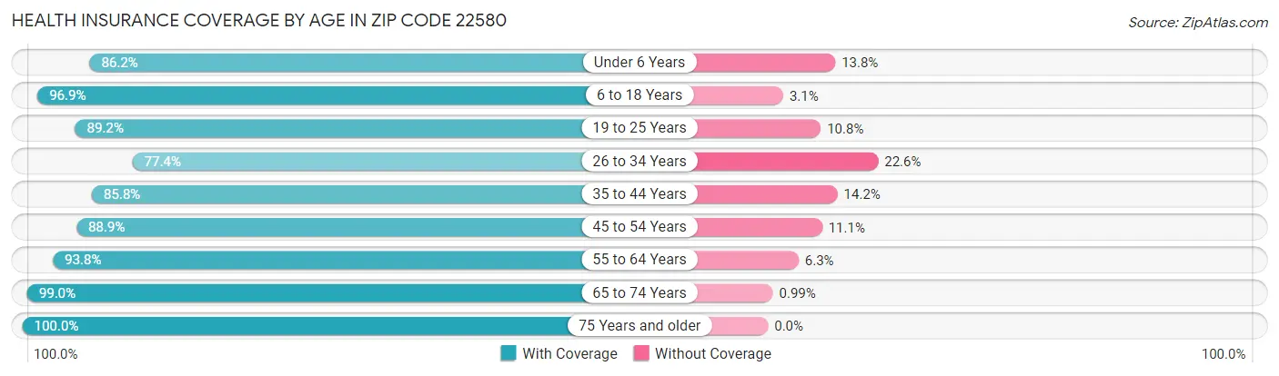 Health Insurance Coverage by Age in Zip Code 22580