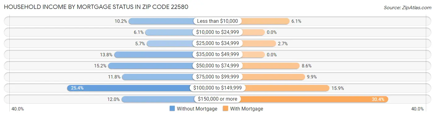 Household Income by Mortgage Status in Zip Code 22580