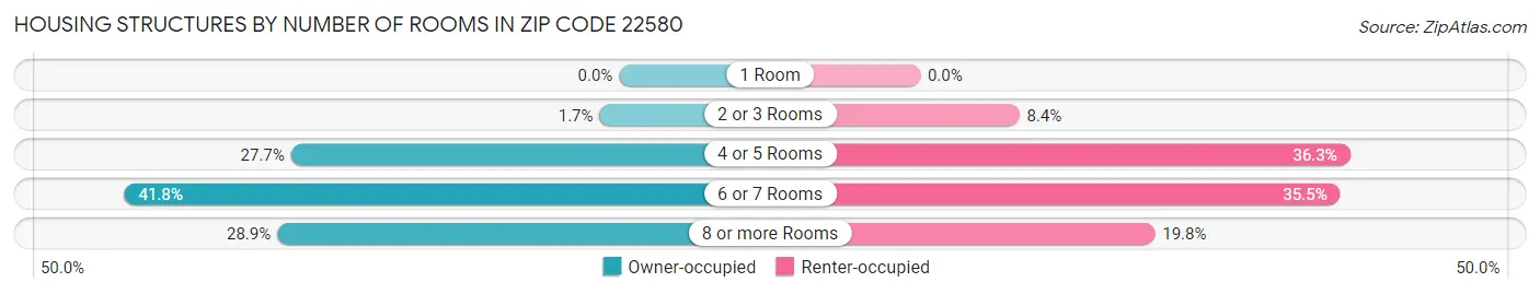 Housing Structures by Number of Rooms in Zip Code 22580